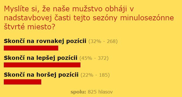 V jarnej ankete fanúšikovia verili v dobré umiestnenie nášho mužstva