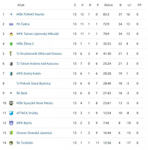 U15 odohrá zápas o prvé miesto v tabuľke 