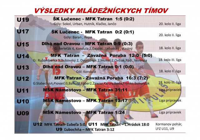 Úspešný víkend mládežníckych družstiev MFK Tatran 