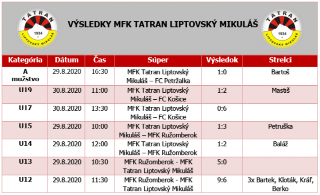 Výsledky zápasov MFK Tatran Liptovský Mikuláš