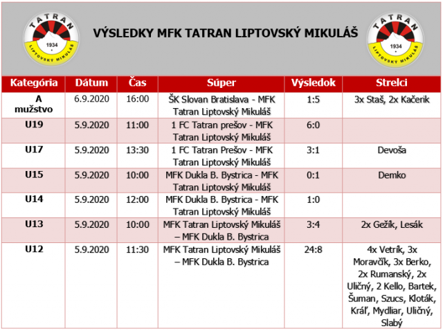 Výsledky zápasov MFK Tatran Liptovský Mikuláš