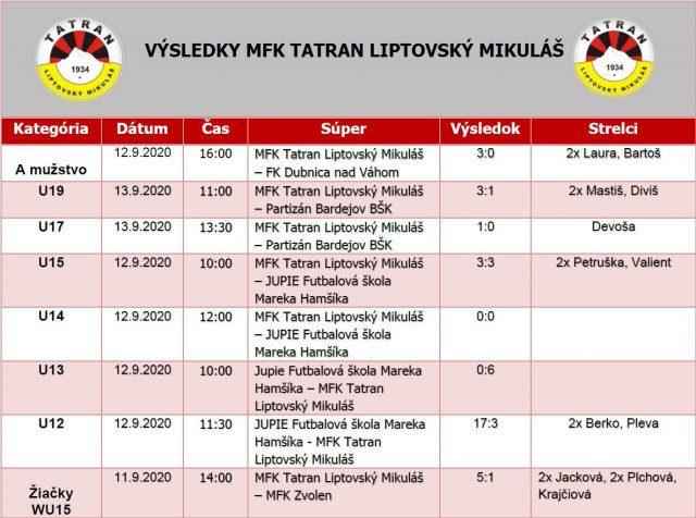 Výsledky zápasov MFK Tatran Liptovský Mikuláš