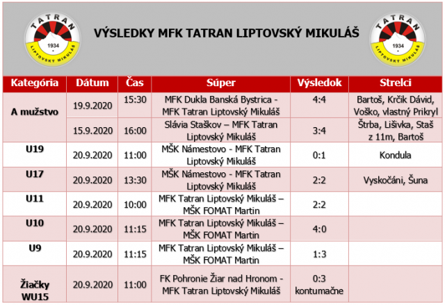 Výsledky zápasov MFK Tatran Liptovský Mikuláš