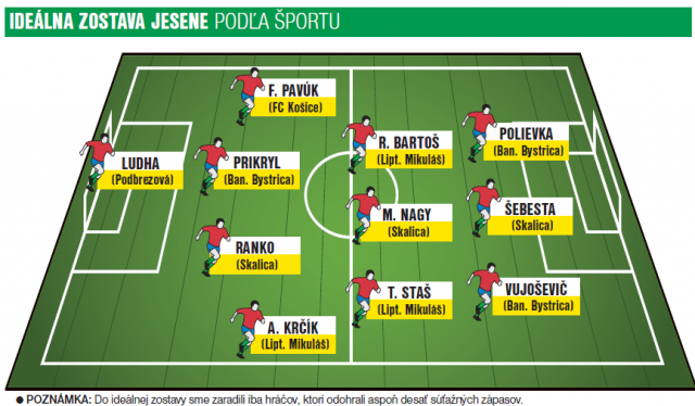 Hodnotenie jesennej časti 2. ligy – Denník Šport